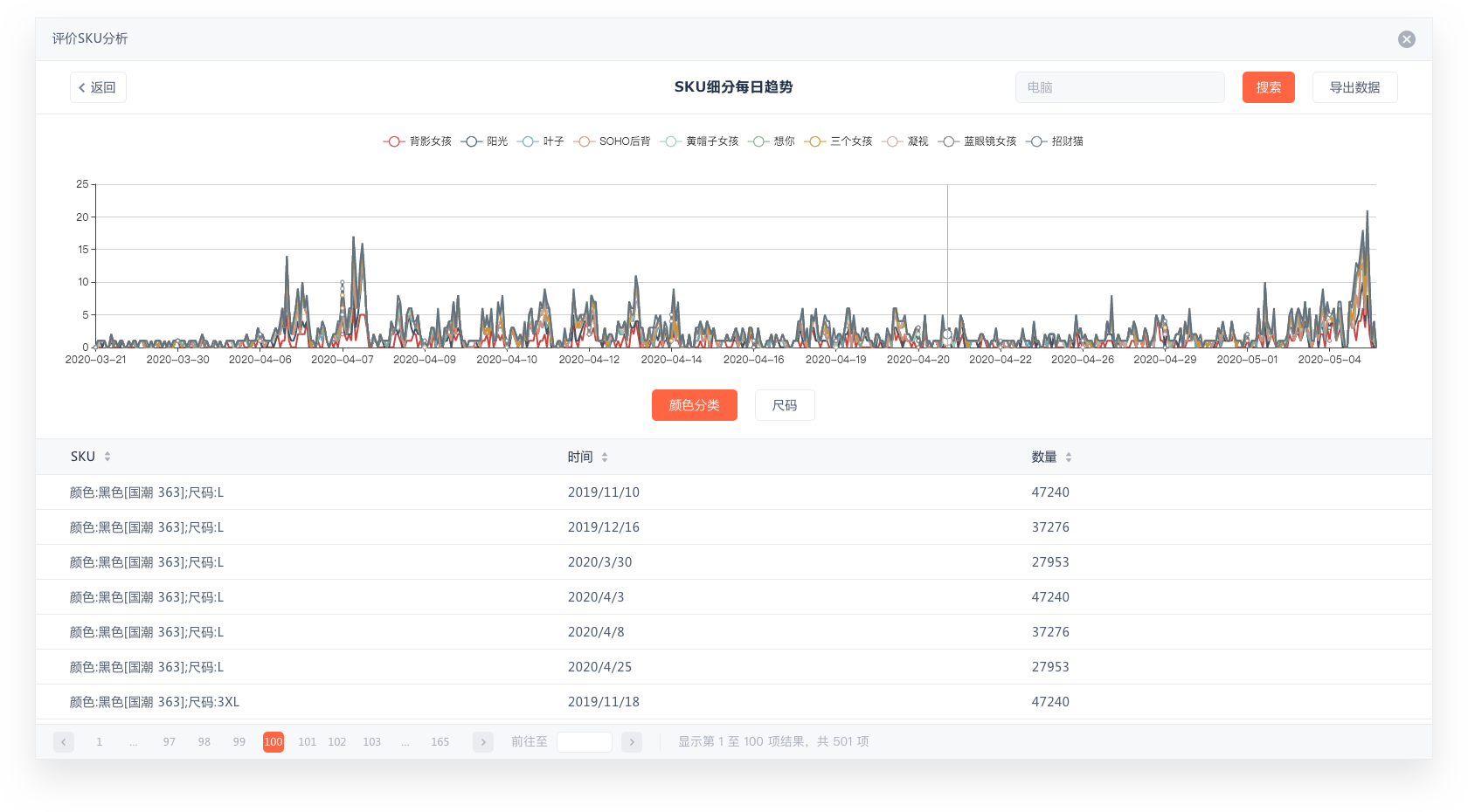 评价SKU销量分析
